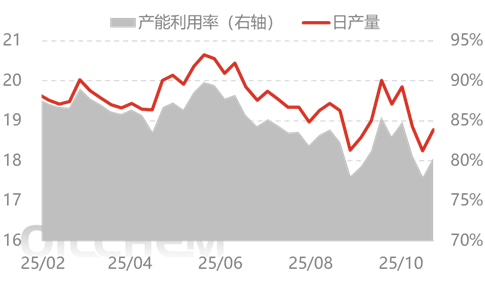 [隆众聚焦]：供需宽松化延续 尿素追涨动力不足