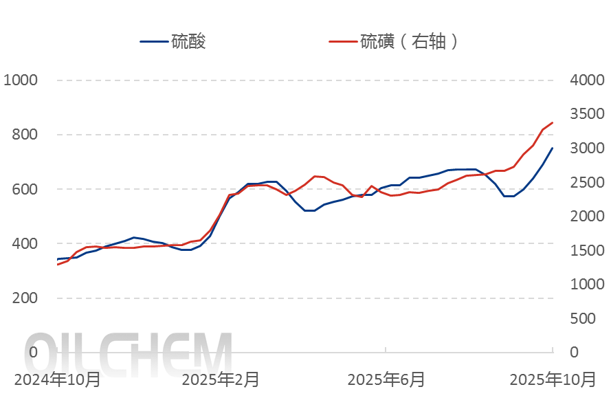 [隆众聚焦]：硫酸市场供应缺口扩大，价格坐上