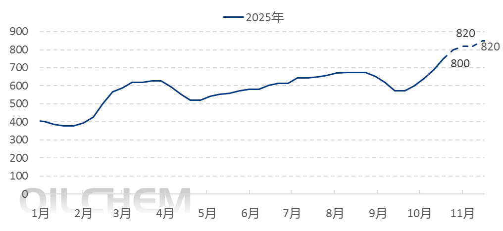 [隆众聚焦]：硫酸市场供应缺口扩大，价格坐上