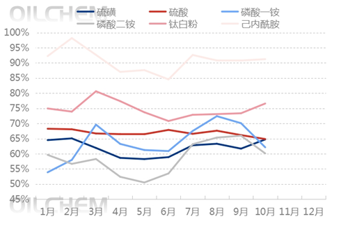 [隆众聚焦]：硫酸市场供应缺口扩大，价格坐上