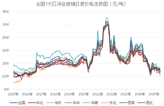 [浮法玻璃]：距離歷史低點還有多少距離