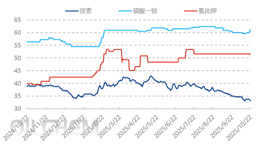 [隆众聚焦]：低端硫基肥价格上调 复合肥市场稍有改观
