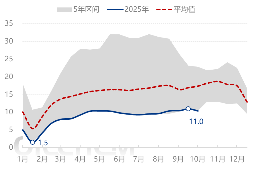 [隆众聚焦]：行情缺乏利好驱动，浮法玻璃市场运行承压