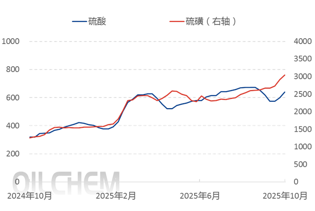 [隆众聚焦]：硫磺大幅拉涨带动下，酸价连番上涨