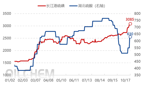 【隆众焦点】：成本持续增压  磷酸一铵市场能否打破僵局？