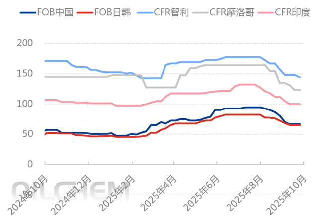 [隆众聚焦]：硫磺大幅拉涨带动下，酸价连番上涨
