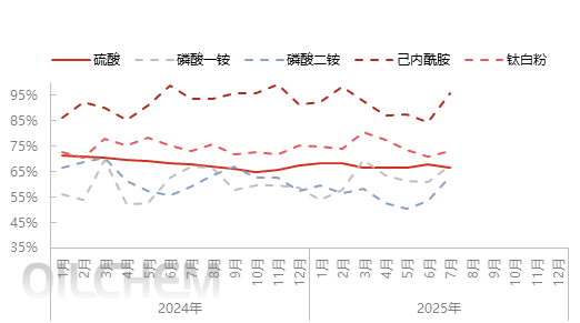 [隆众聚焦]：硫酸区域分化走向，多方因素共同主导价格走势