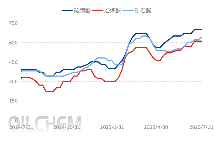 [隆众聚焦]：硫酸区域分化走向，多方因素共同主导价格走势
