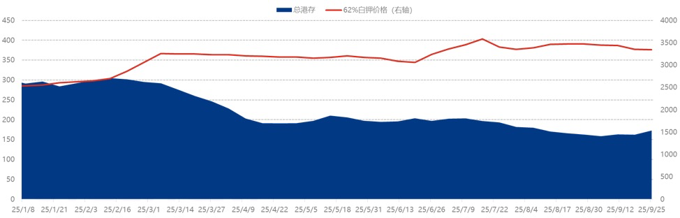 [十一专题]：钾肥货源供应增加，需求减缓
