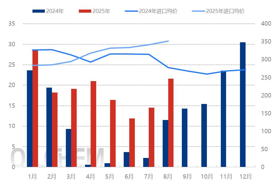 [隆众聚焦]：钾肥8月进口量略有增加