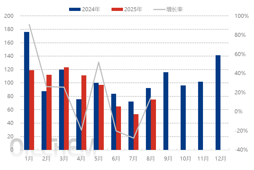 [隆众聚焦]：钾肥8月进口量略有增加