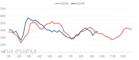 [隆众聚焦]：弱现实、弱预期-尿素企业降价预收国庆订单