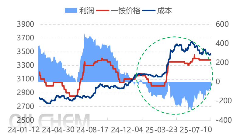 【隆众焦点】：磷酸一铵：涨势预期下的多面博弈