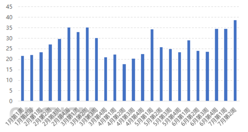 【隆众焦点】：磷酸一铵：涨势预期下的多面博弈