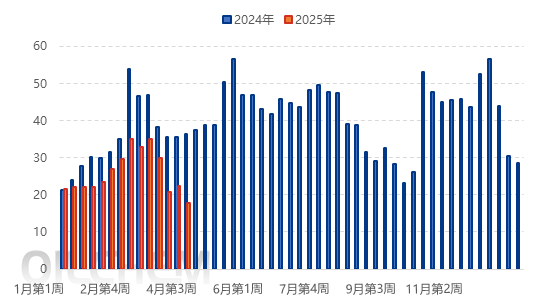 [隆众聚焦]：需求尽显疲态 磷酸一铵开工负荷走低