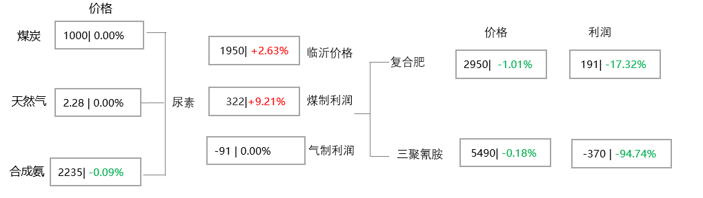 [隆众聚焦]：尿素热闹非凡，出口成为风向标