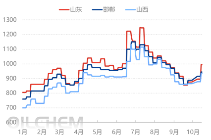 [隆众聚焦]：国内硫酸铵价格缘何强势冲高