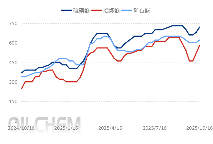 [隆众聚焦]：节后硫酸市场“苏醒”多地上行