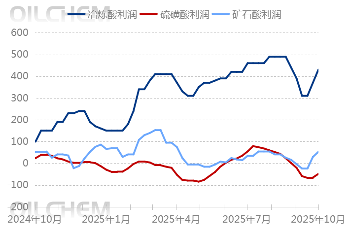 [隆众聚焦]：节后硫酸市场“苏醒”多地上行