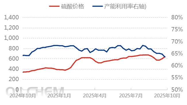 [隆众聚焦]：节后硫酸市场“苏醒”多地上行