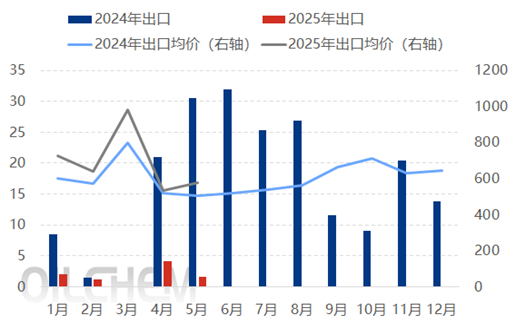 【隆众焦点】：磷酸一铵出口向好 内销增长动力待激活