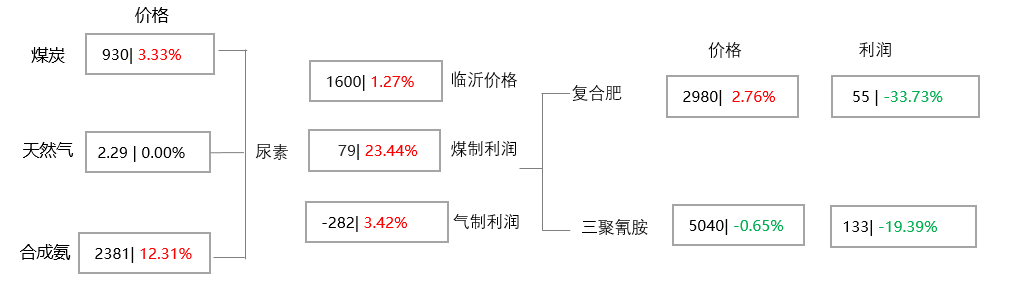 [隆众聚焦]：尿素：多空拉锯暂平衡，方向选择待催化