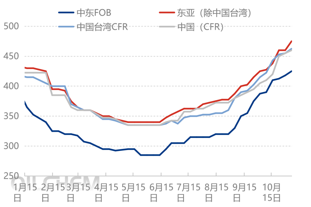 [隆众聚焦]：供需“两旺”造就氨市上涨