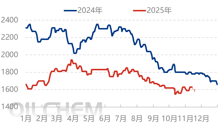 [隆众聚焦]：尿素：多空拉锯暂平衡，方向选择待催化