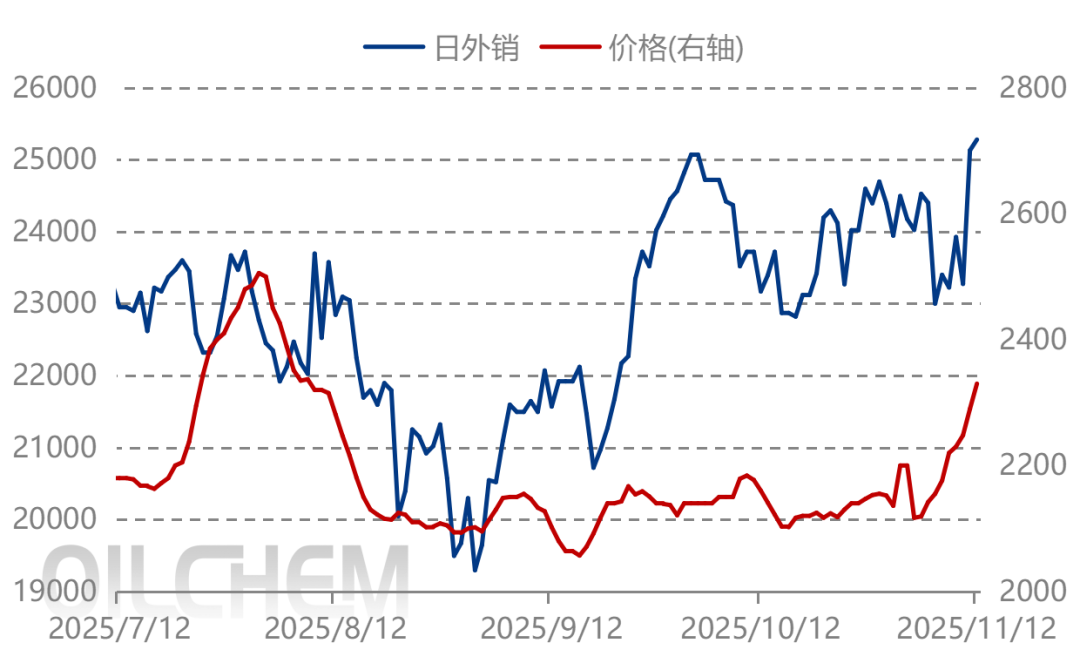 [隆众聚焦]：供需“两旺”造就氨市上涨