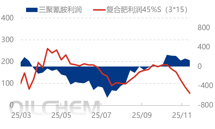 [隆众聚焦]：尿素：多空拉锯暂平衡，方向选择待催化