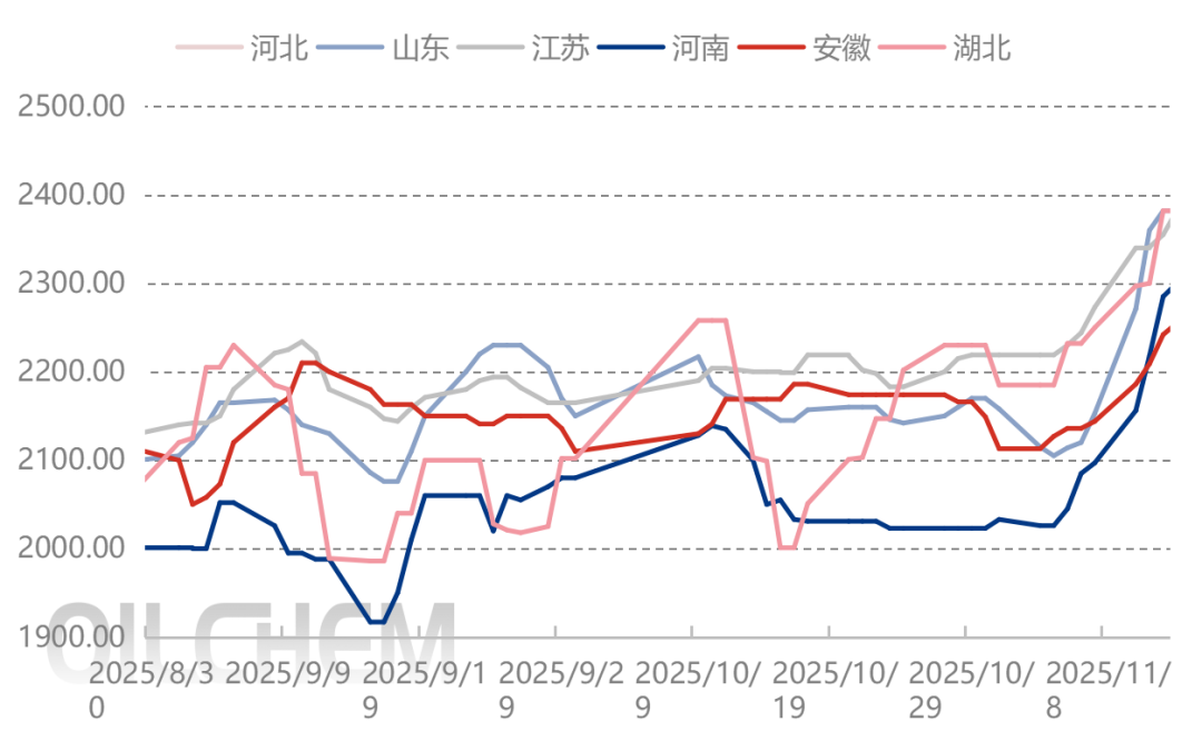 [隆众聚焦]：供需“两旺”造就氨市上涨