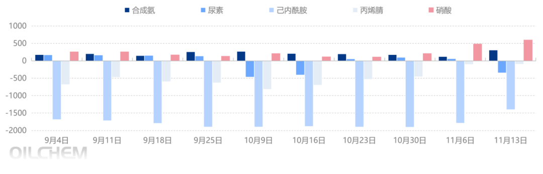 [隆众聚焦]：供需“两旺”造就氨市上涨