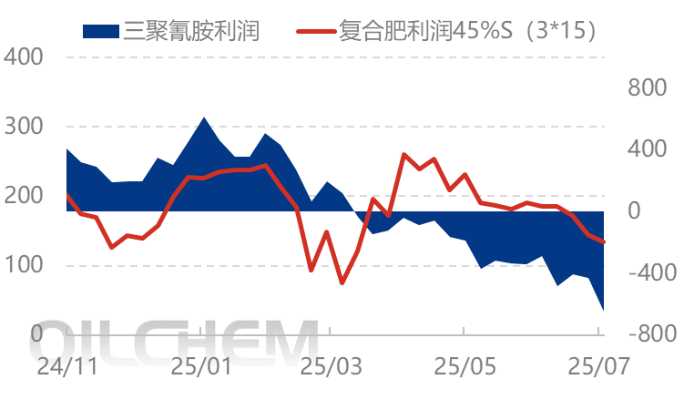 国际价格走高助推 国内尿素偏强震荡