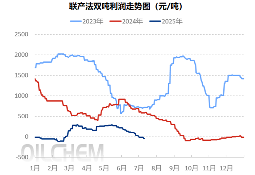 [隆众聚焦]：供强需弱格局下   氯化铵反弹仍存阻力