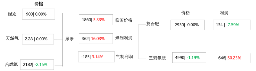 国际价格走高助推 国内尿素偏强震荡