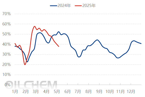 【隆众焦点】：夏季肥扫尾开工下滑 磷酸一铵市场僵持胶着