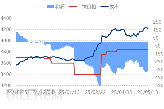 [隆众聚焦]：成本与政策预期双重驱动，磷酸二铵市场重心稳步上移