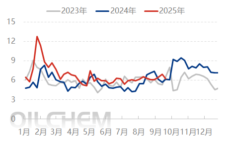 [隆众聚焦]：尿素需求支撑乏力 短时反弹难掩颓势