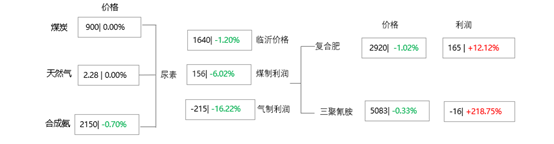 [隆众聚焦]：尿素需求支撑乏力 短时反弹难掩颓势