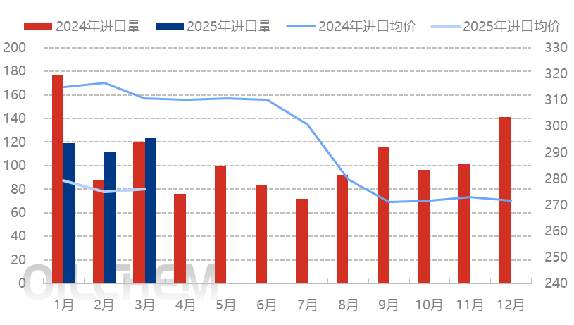 [隆众聚焦]：一季度中国钾肥进口量同比下降