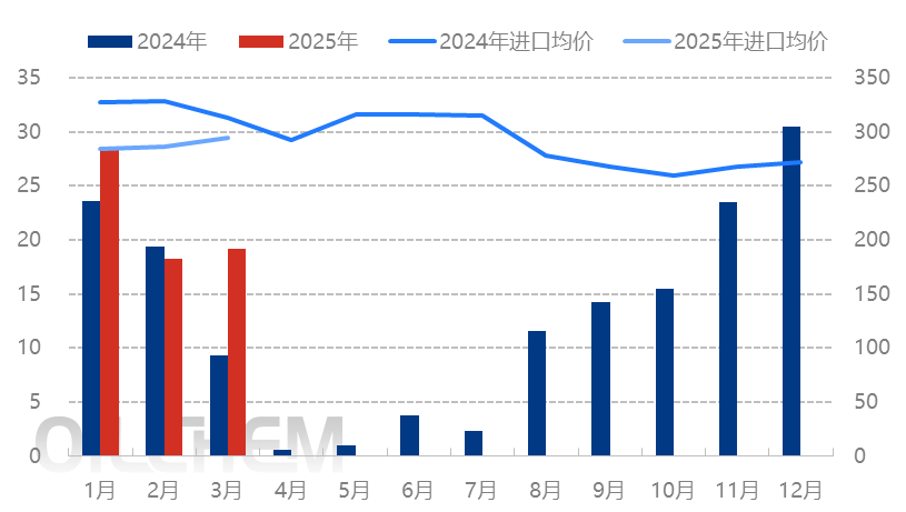 [隆众聚焦]：一季度中国钾肥进口量同比下降