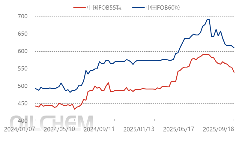 【隆众焦点】：需求疲软拖累行业运行：磷酸一铵产能利用率持续走低
