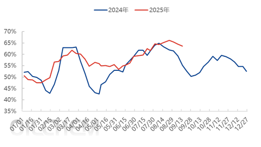 【隆众焦点】：需求疲软拖累行业运行：磷酸一铵产能利用率持续走低