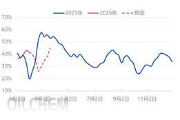 [隆众聚焦]：经历持续上涨后复合肥运行僵持