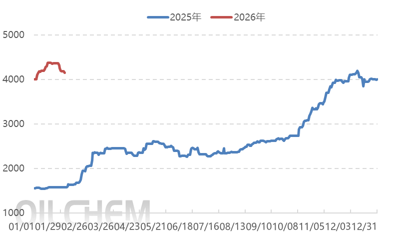 【隆众聚焦】：原料硫磺持续下滑  磷酸一铵后期走势如何？