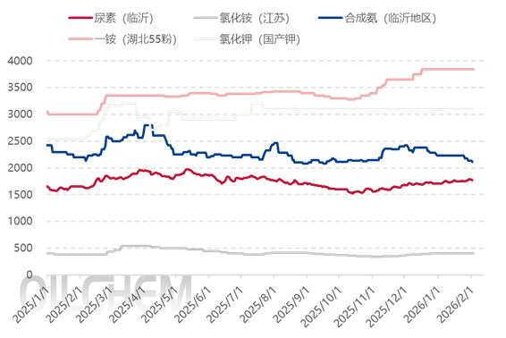 [隆众聚焦]：经历持续上涨后复合肥运行僵持
