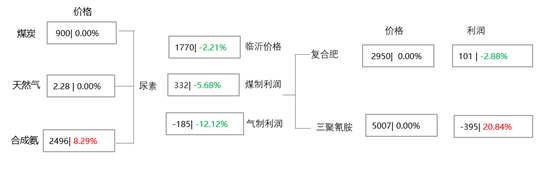 [隆众聚焦]：情绪弱化回归基本面 尿素下滑等待支撑