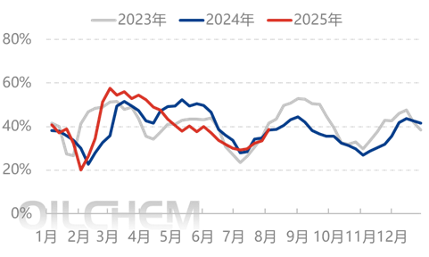 [隆众聚焦]：情绪弱化回归基本面 尿素下滑等待支撑