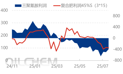 [隆众聚焦]：情绪弱化回归基本面 尿素下滑等待支撑