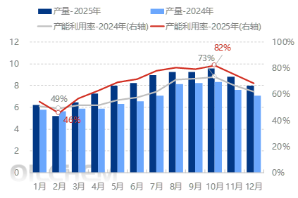 [隆众聚焦]：黄磷供需持续博弈，市场价格试探性上涨